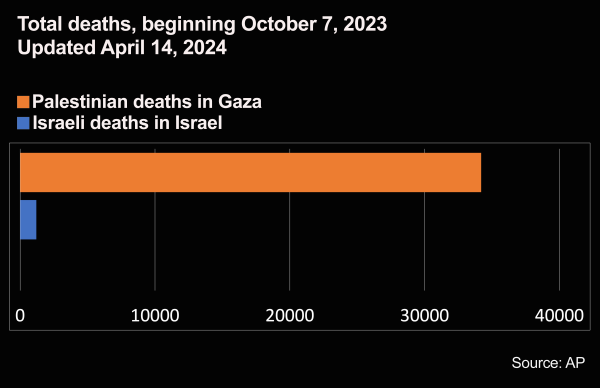 Israel / Gaza Deaths 04-14-2024
