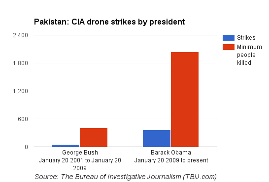 Chart showing CIA drone strikes in Pakistan