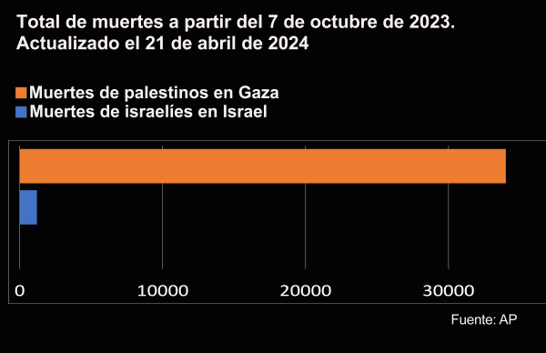 Spanish - Israel  / Gaza deaths 04-21-2024