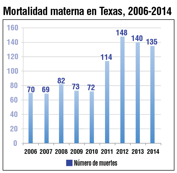 Mortalidad materna en Texas, 2006-2014
