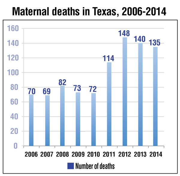 Ground Zero in System’s War on Women PregnancyRelated Deaths Double