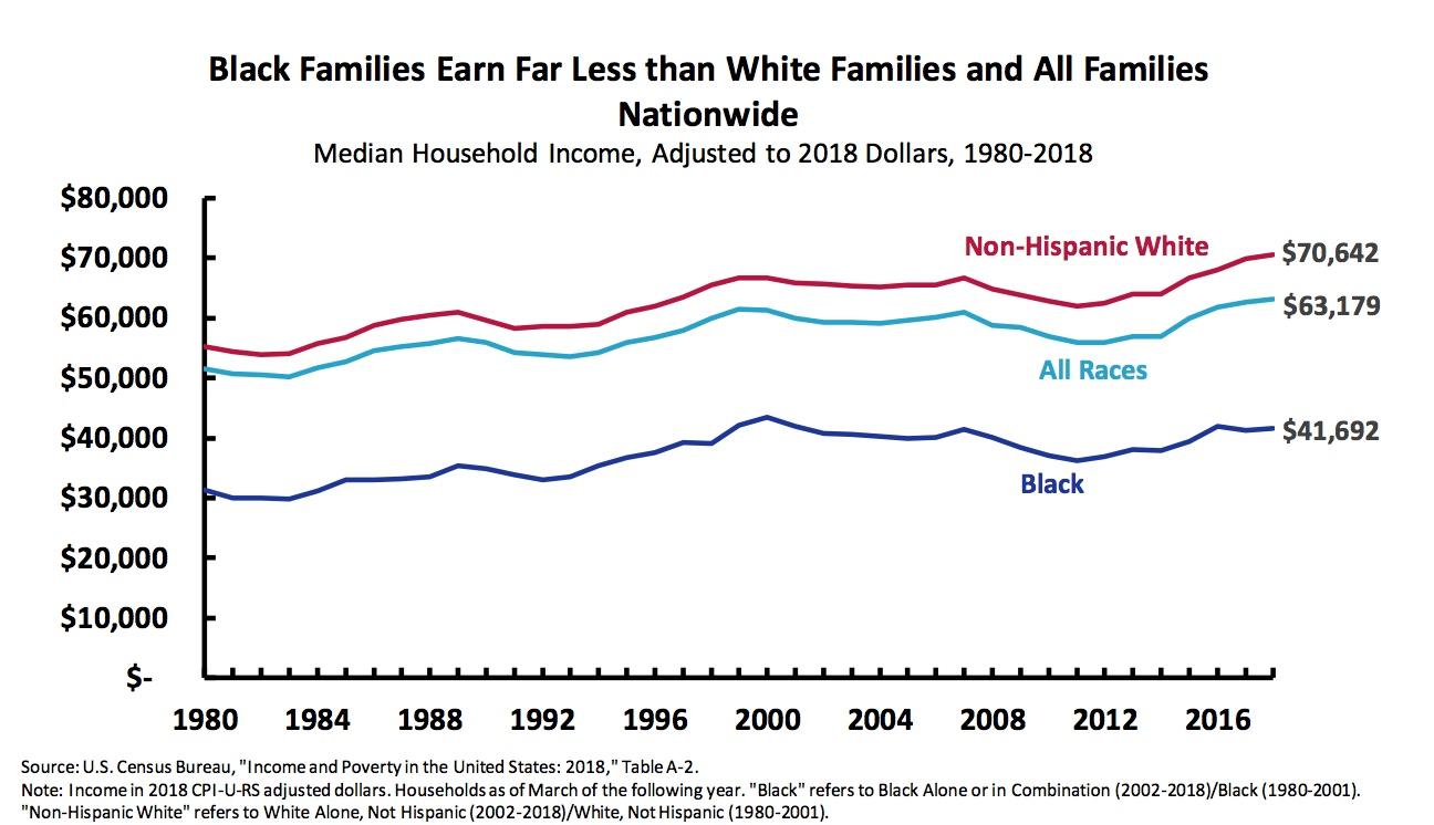 Chart showing consistent lower earnings for Black people compared to white.