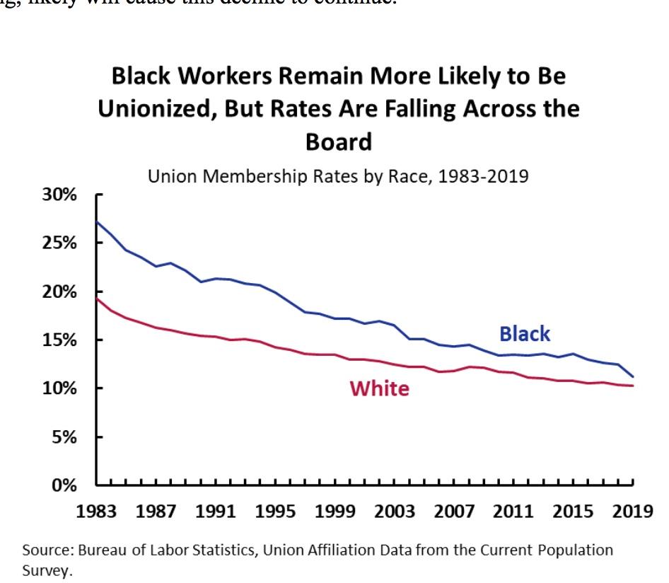 Graph showing decline in Black union members