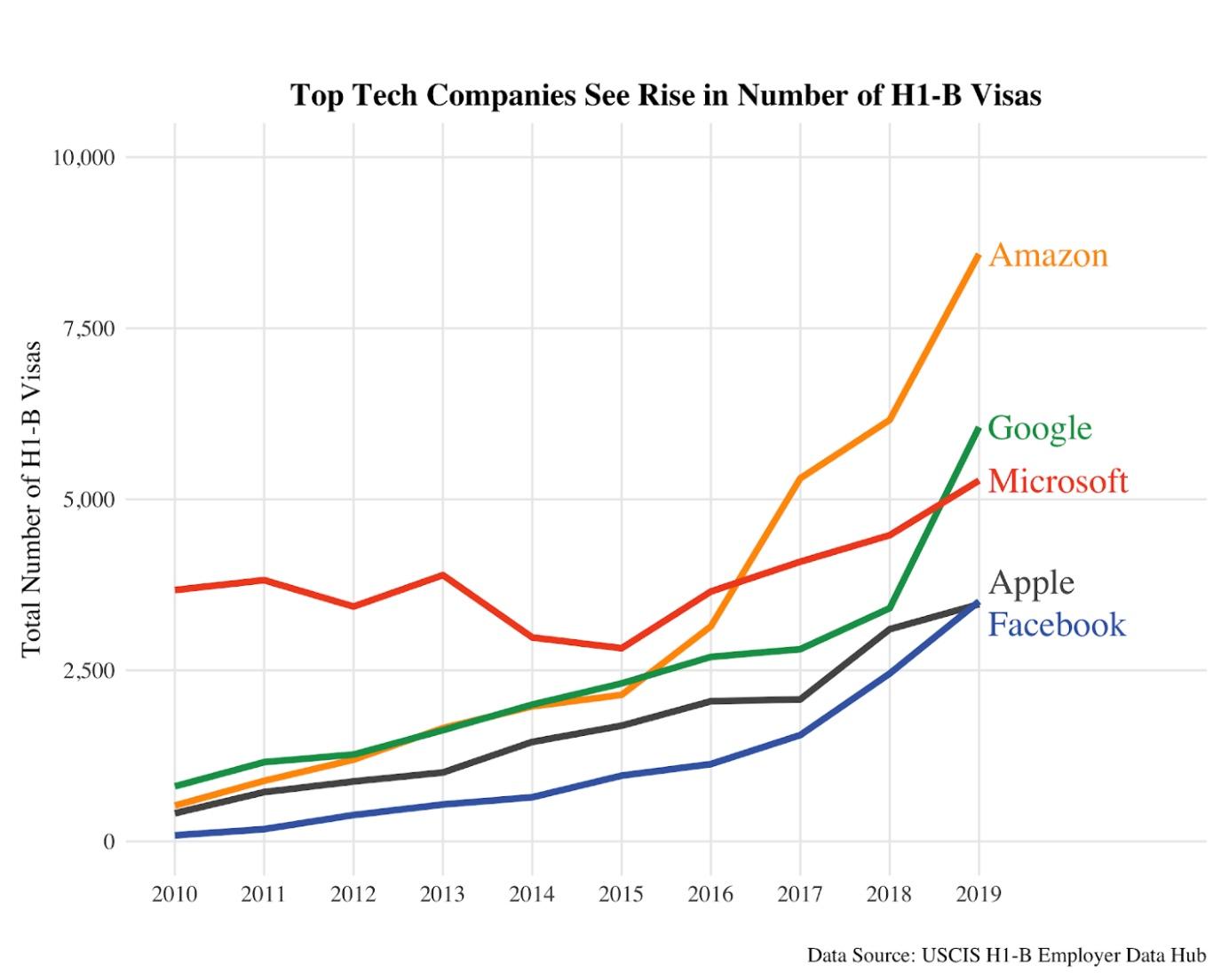 Chart shows rising rate that companies hire people with international visas.