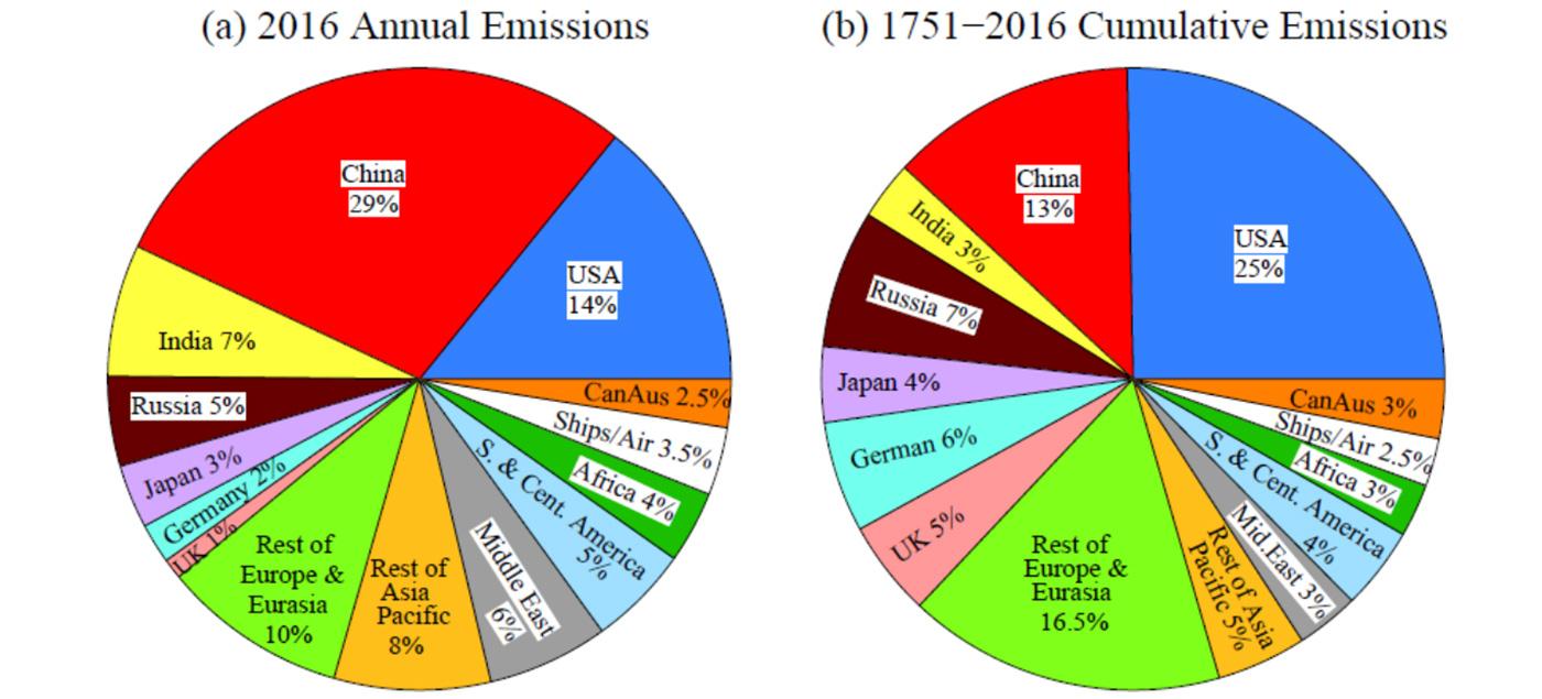 Two graphs comparing per capita emissions and cumulative emissions.