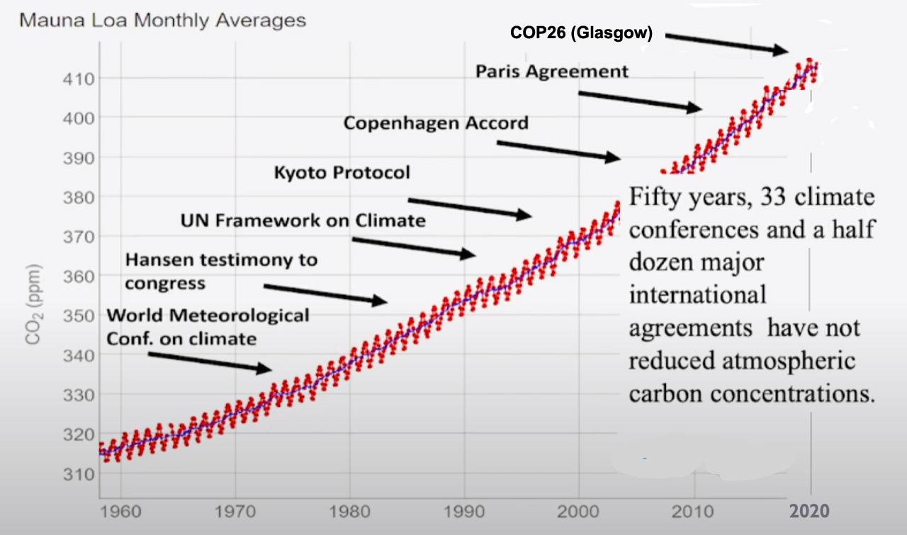 chart showing emissions continuing to rise despite climate conferences