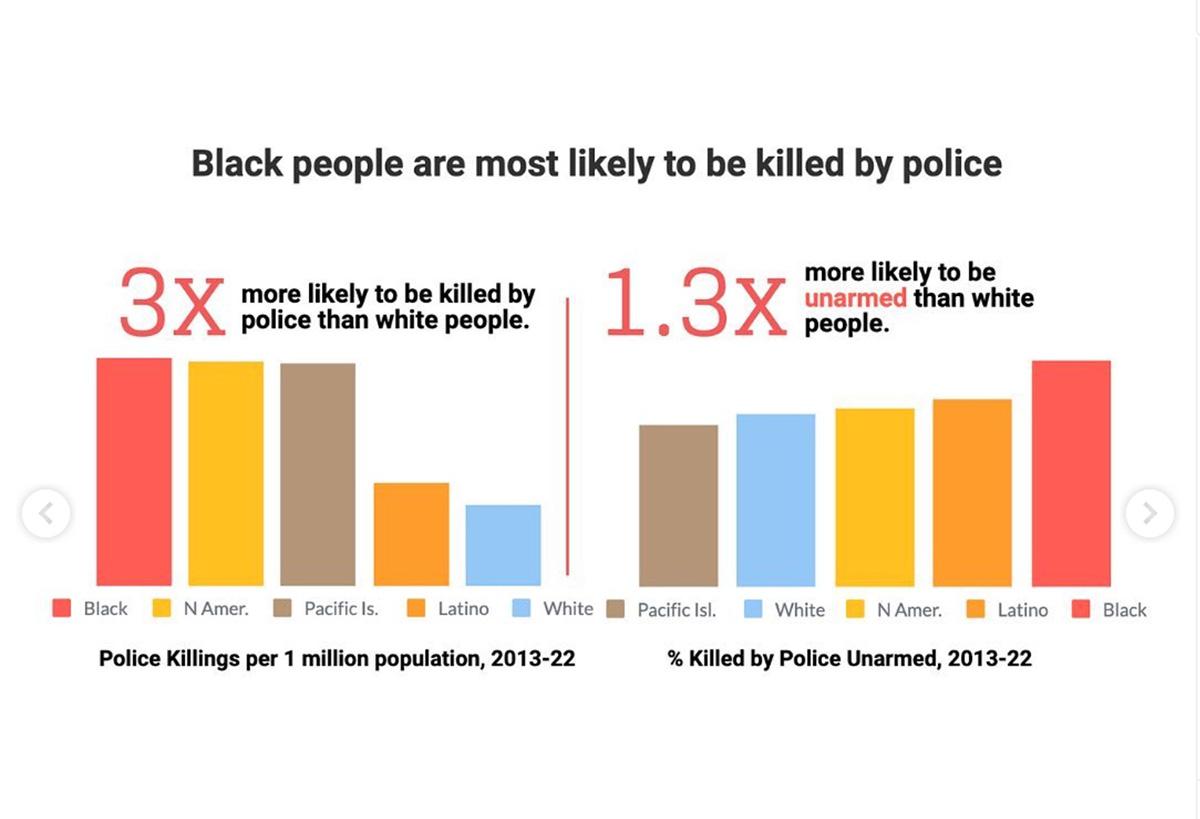 Graph showing Blacks killed more often by police than other races.