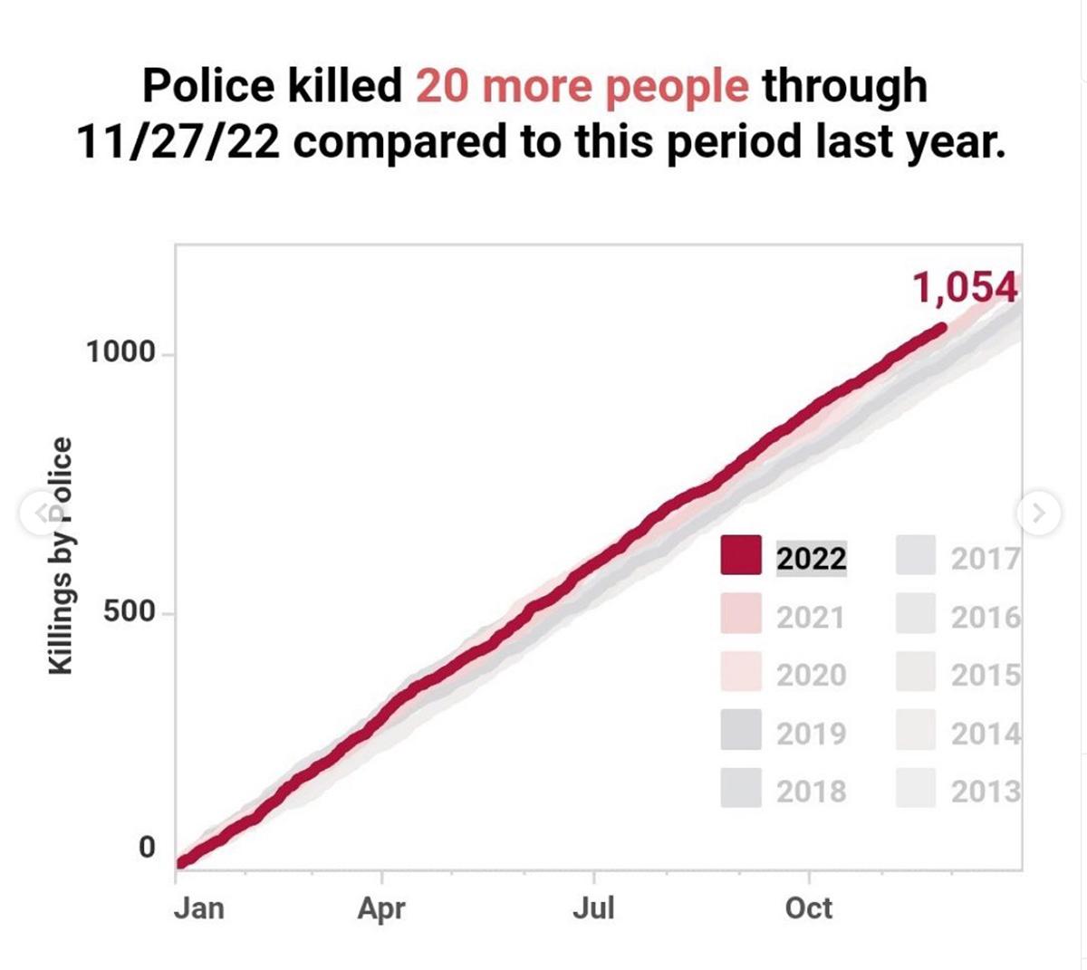 Graph showing police killed more people in 2022 than ever before.