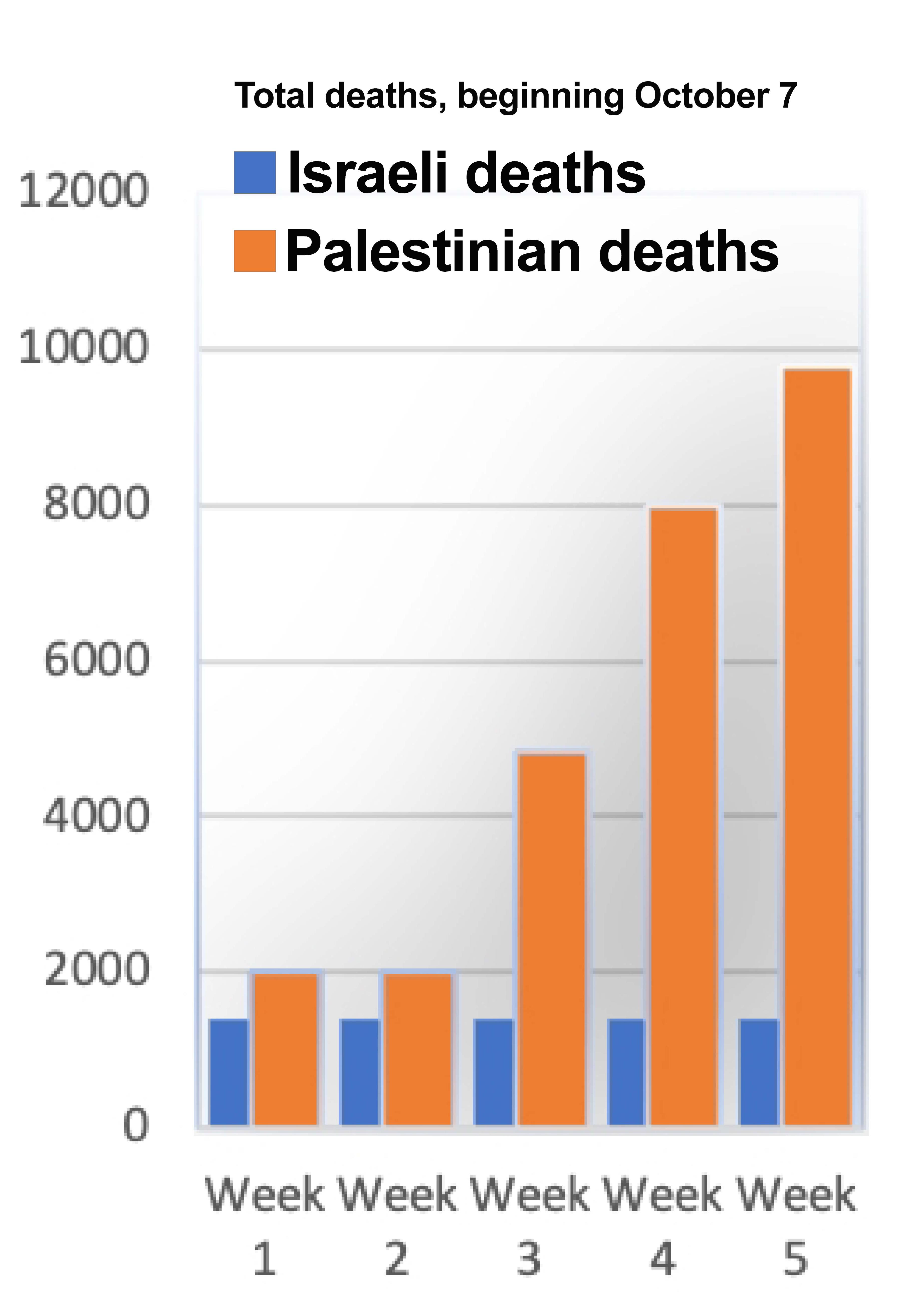 Compare deaths since October 7, Israel and Gaza