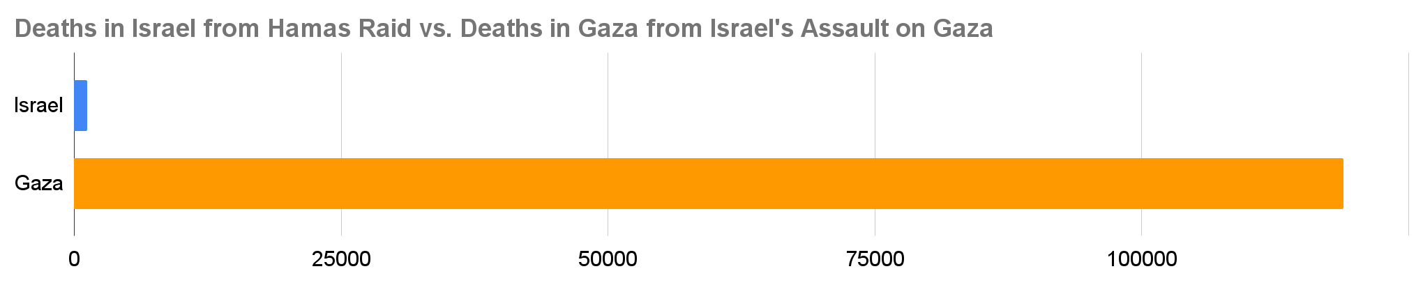 Graph showing deaths in Gaza versus deaths in Israel.