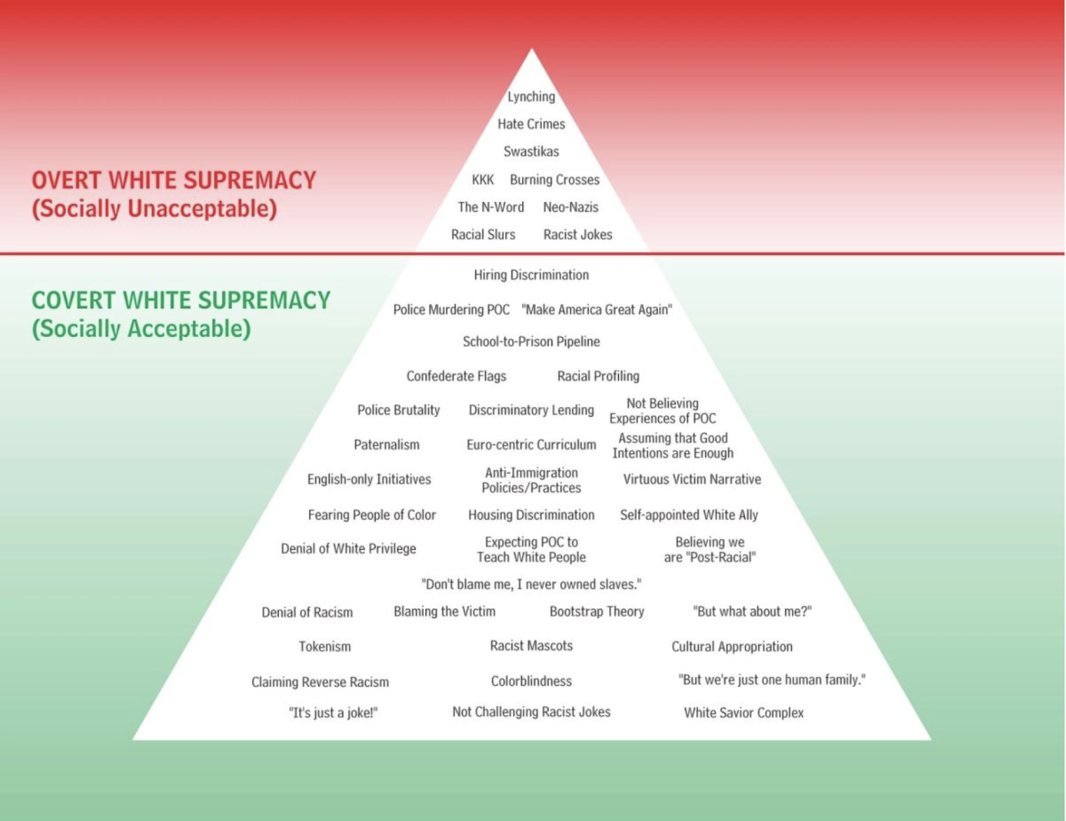 Graph: Overt White Supremacy & Covert White Supremacy