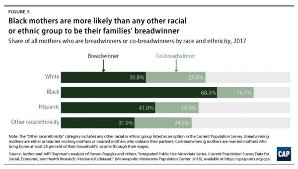 Chart shows black mothers more likely to be breadwinners than other racial groups