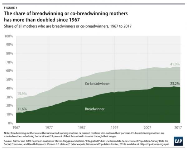 Chart shows women increasingly breadwinners