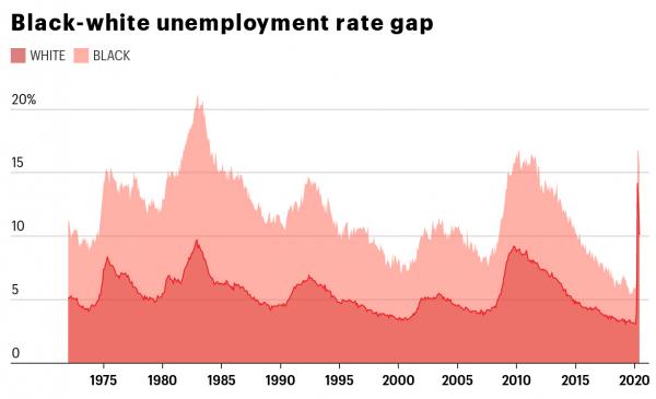 Chart showing black unemployment consistently twice that of white workers.