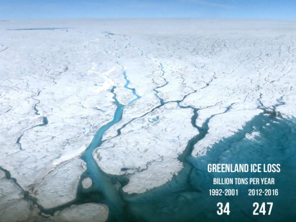 Greenland glacier melt 34 billion tons per year 1992-2001 and 247 billion tons per year 2012-2016. 