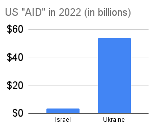 Graph showing $3.3 billion in aid to Israel and $54 billion in aid to Ukraine, 2022