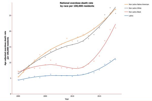 Graph showing National Overdose Death Rate by Race