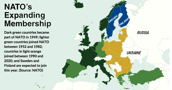 NATO’s Expanding Membership: Dark green countries became part of NATO in 1949; lighter green countries joined NATO between 1952 and 1982; countries in light orange joined between 1990 and 2020; and Sweden and Finland are slated to join this year. (Source: NATO)