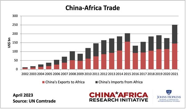 Chart of China's trade with Africa from 2002 to 2021