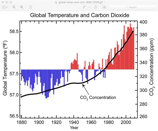 Chart of rising CO2 level from 1880 to 2020.