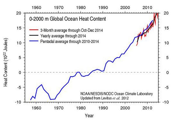 NOAA's chart of rising global ocean heat, 2012.