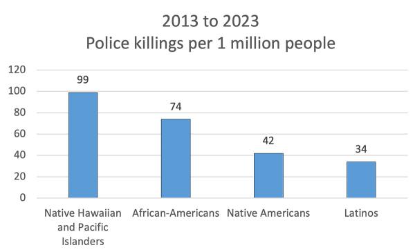 2013-2023 police killings per 1 million people