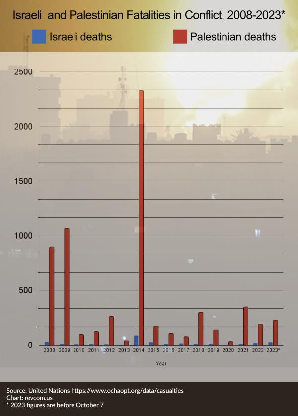 Graph showing huge disparity between (low) Israeli deaths, and huge Palestinian deaths