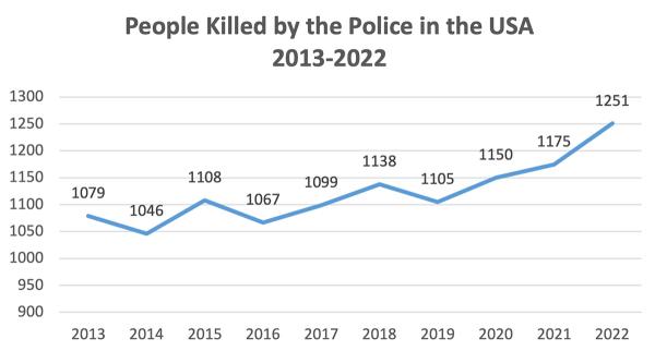 Chart of people killed by police in USA 2013 to 2022