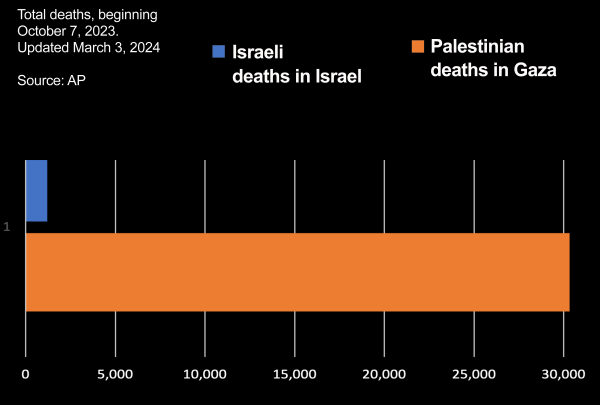 Israel / Gaza Deaths 03-04-2024