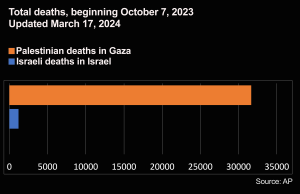 Israel / Gaza Deaths 03-18-2024