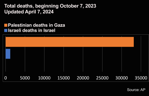 Israel / Gaza Deaths 04-07-2024
