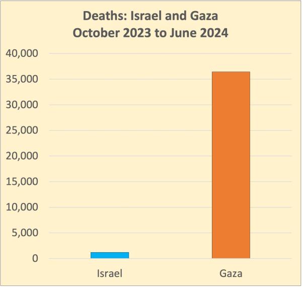 Israel / Gaza Deaths since October 2023