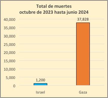Israel  / Gaza deaths desde octubre 2023