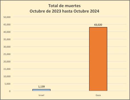 Israel  / Gaza deaths desde octubre 2023