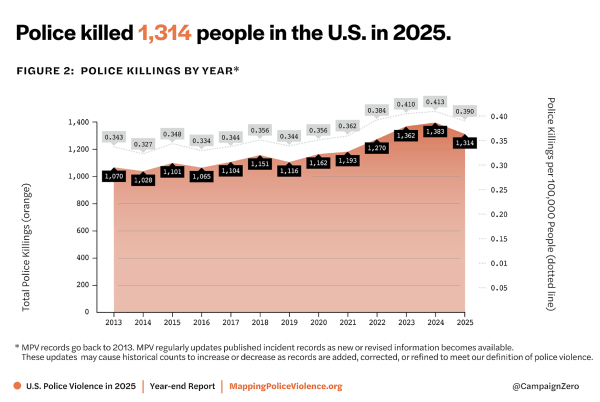 Number of people killed by police annually, 2013 to 2025.