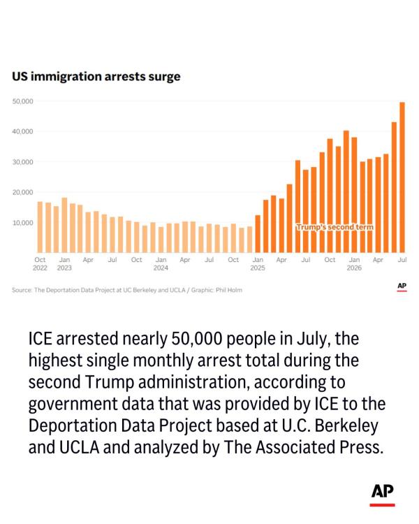 Chart: ICE arrested nearly 50,000 people in July 2026. AP