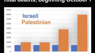 Graph showing total deaths of Israelis vs Palestinians, since October 7
