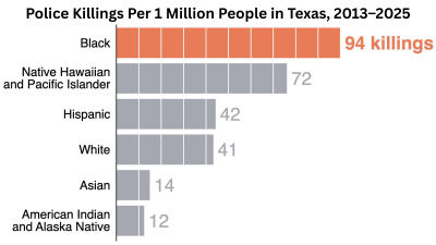 Graph by MappingPoliceViolence.org shows the racial breakdown of people murdered by police in Texas since 2013.
